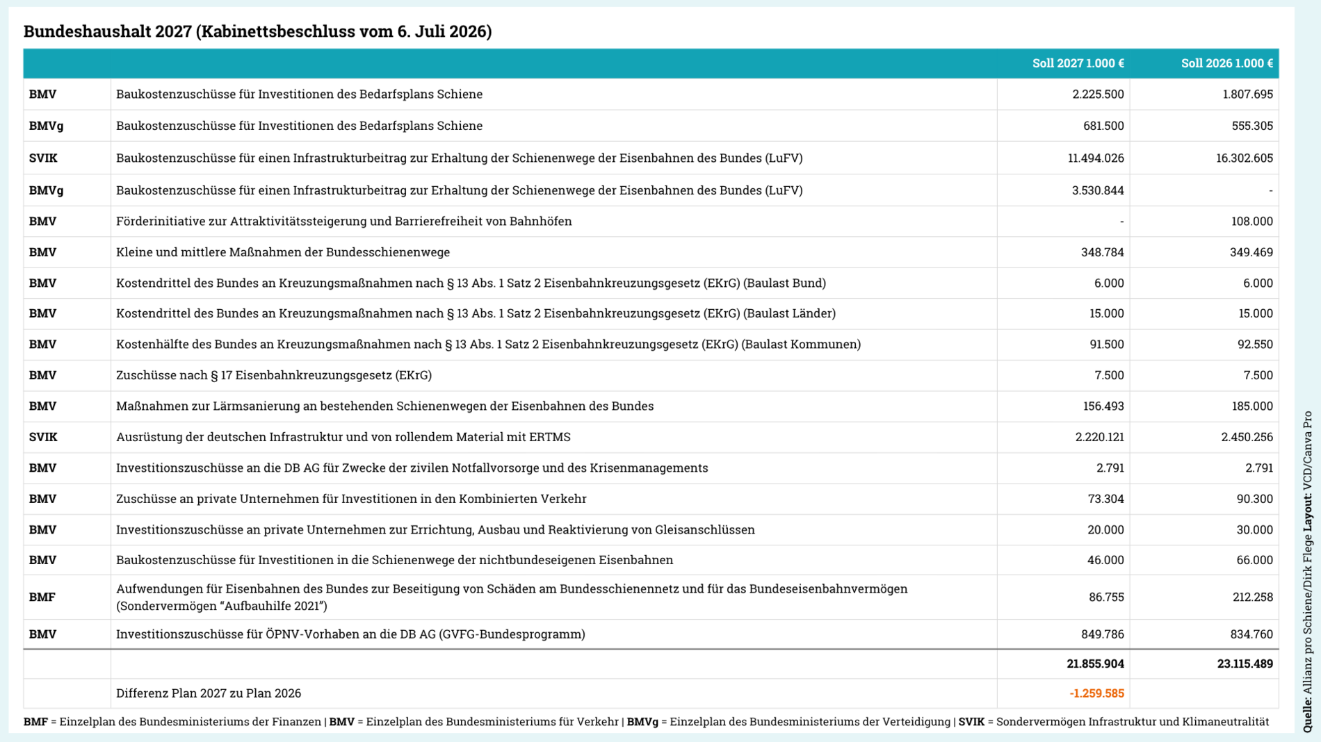 Das Bild zeigt eine tabellarische Gegenüberstellung der Bundeshaushaltsmittel, die in den Jahren 2026 und 2027 für die Schiene bereitgestellt wurden bzw. bereitgestellt werden sollen. Hintergrund ist die Veröffentlichung des Bundeshaushaltsentwurf für das Jahr 2027.