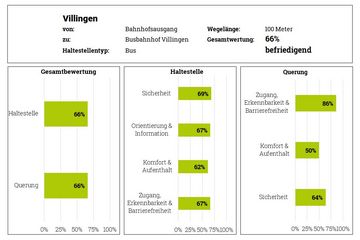 Die Grafik zeigt die Ergebnisse des Fußverkehrschecks vom Busbahnhofsausgang bis zum Busbahnhof Villingen. Nachfolgend werden die Werte für die Haltestelle aufgelistet. Sicherheit: 69 %; Orientierung & Information: 67 %; Komfort & Aufenthalt: 62 %; Zugang, Erkennbarkeit & Barrierefreiheit: 67 %. Die werte für die Querung lauten: Sicherheit: 64 %; Komfort & Aufenthalt: 50 %; Zugang, Erkennbarkeit & Barrierefreiheit: 86 %. Die Gesamtwertung für die Haltestelle ist: 66 % und für die Querung ebenfalls 66 %.