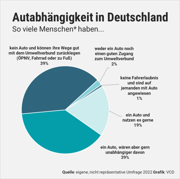 Tortengrafik zur Autoabhängigkeit in Deutschland: 39% haben kein Auto und können ihre Wege gut mit dem Umweltverbund zurücklegen (ÖPNV, Fahrrad oder zu Fuß); 39% haben ein Auto, wären aber gern unabhängiger davon; 19% haben ein Auto und nutzen es gerne; 2% haben weder ein Auto noch einen guten Zugang zum Umweltverbund und 1% hat keine Fahrerlaubnis und sind auf jemanden mit Auto angewiesen. Quelle: eigene, nicht repräsentative Umfrage des VCD 2022