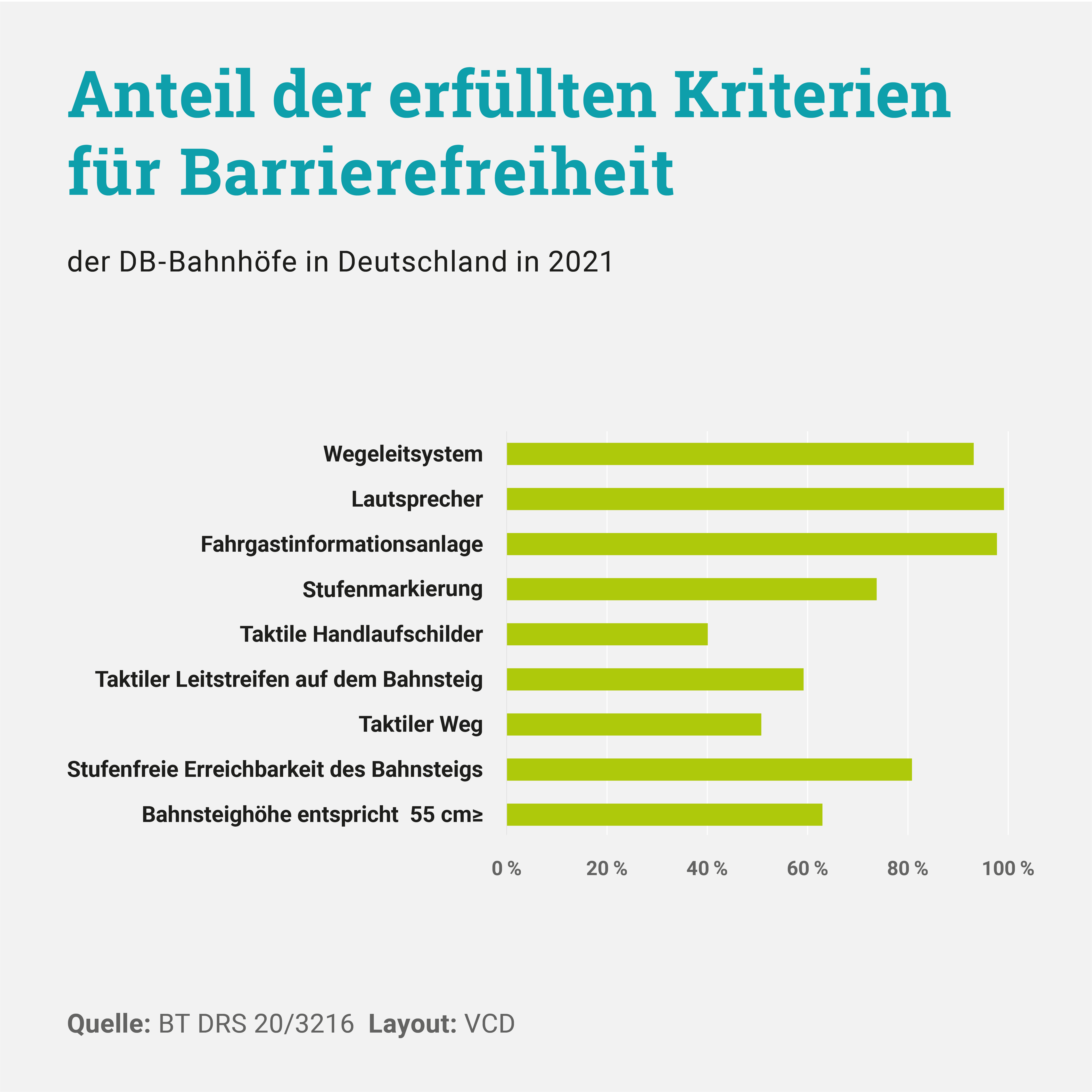 Die Grafik zeigt den Anteil der erfüllten Kriterien für Barrierefreiheit der DB-Bahnhöfe in Deutschland in 2021.  Wegeleitsystem: 93 Prozent,  Lautsprecher: 99 Prozent, Fahrgastinformationsanlage: 98 Prozent, Stufenmarkierung: 74 Prozent, Taktile Handlaufschilder: 40 Prozent, Taktiler Leitstreifen auf dem Bahnsteig: 59 Prozent, Taktiler Weg: 51 Prozent, stufenfreie Erreichbarkeit des Bahnsteigs: 81 Prozent, Bahnsteighöhe entspricht größer gleich 55cm: 63 Prozent.