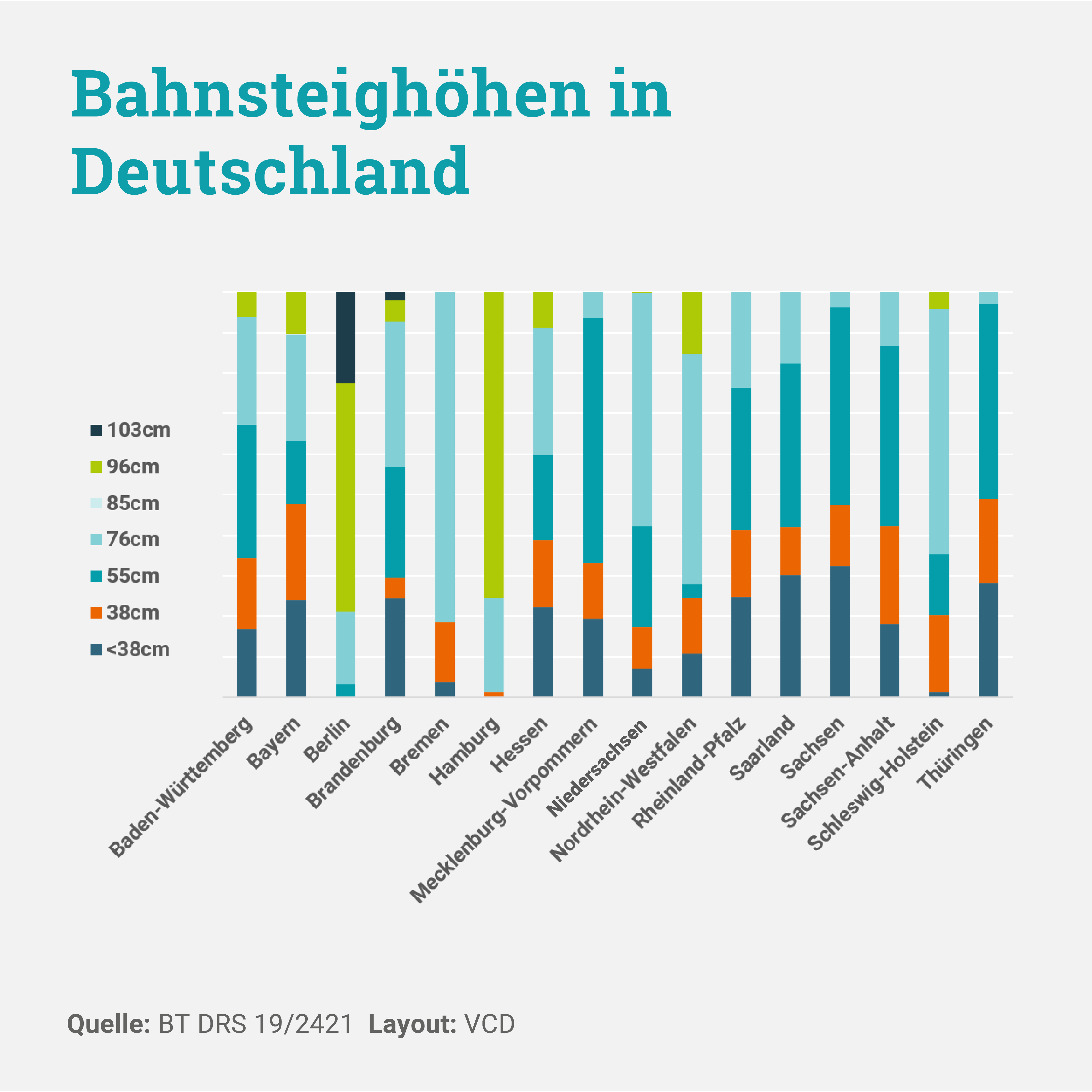 Die Grafik zeigt an, welche Bahnsteighöhen in den deutschen Bundesländern zu wieviel Prozent vorzufinden sind. Die Grafik macht anschaulich, dass die Bahnsteighöhen deutschlandweit sehr uneinheitlich sind.