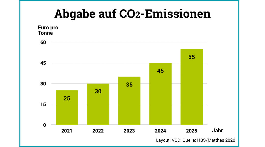Balkendiagramm zeigt Abgabe auf CO2-Emissionen in Euro pro Tonne: 25 in 2021, 30 in 2022, 35 in 2023, 45 in 2024 und 55 in 2025